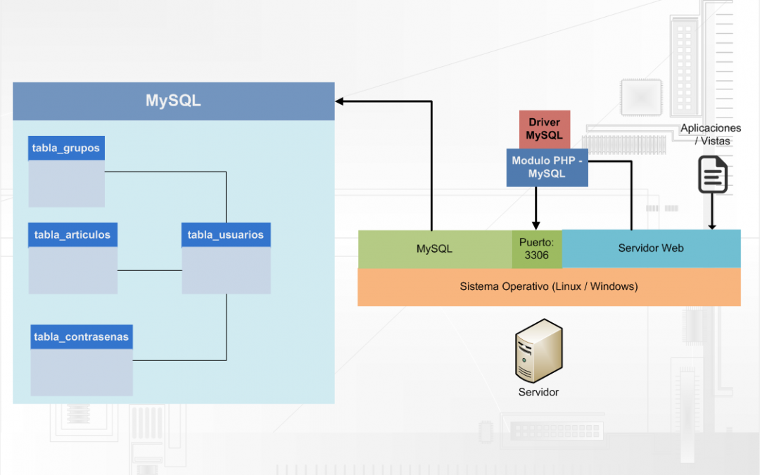 Qué es MySQL y cómo funciona