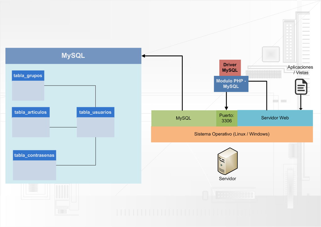 MySQL - Introducción a conceptos de base de datos