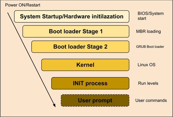 linux boot operation kernel initrd